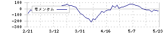 東北電力(9506)のモメンタム