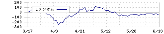 九州電力(9508)のモメンタム