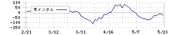 沖縄電力(9511)のモメンタム