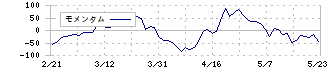 イーレックス(9517)のモメンタム