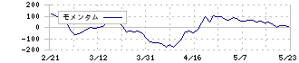 レノバ(9519)のモメンタム