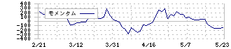 東邦ガス(9533)のモメンタム