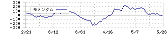 メタウォーター(9551)のモメンタム