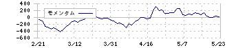 Ｍ＆Ａ総研ホールディングス(9552)のモメンタム