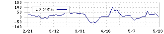 マイクロアド(9553)のモメンタム