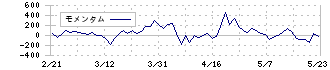 ＡＶｉＣ(9554)のモメンタム