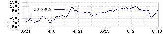 ＩＮＴＬＯＯＰ(9556)のモメンタム