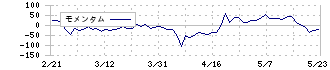 エアークローゼット(9557)のモメンタム