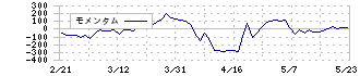 プログリット(9560)のモメンタム