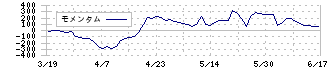 ビジネスコーチ(9562)のモメンタム