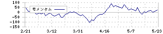 ＦＣＥ(9564)のモメンタム