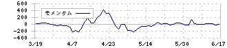 ＧＬＯＥ(9565)のモメンタム