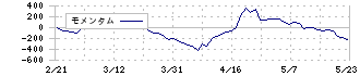 アイネット(9600)のモメンタム