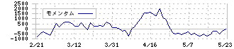 松竹(9601)のモメンタム