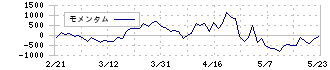 東宝(9602)のモメンタム