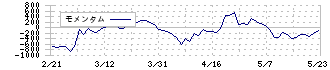 東映(9605)のモメンタム