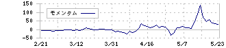 ウィルソン・ラーニング　ワールドワイド(9610)のモメンタム