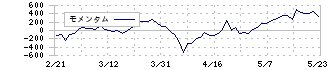 共立メンテナンス(9616)のモメンタム