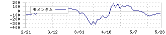 イチネンホールディングス(9619)のモメンタム