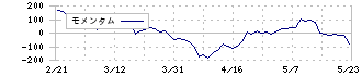セレスポ(9625)のモメンタム