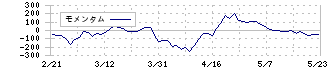 ピー・シー・エー(9629)のモメンタム