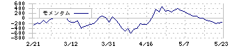 スバル興業(9632)のモメンタム