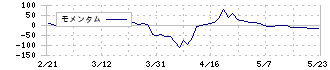 東京テアトル(9633)のモメンタム