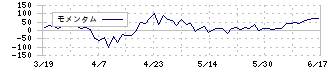 きんえい(9636)のモメンタム