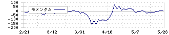 三協フロンテア(9639)のモメンタム