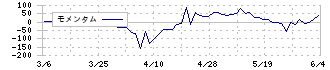 セゾンテクノロジー(9640)のモメンタム