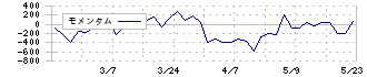 中日本興業(9643)のモメンタム