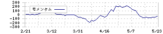 タナベコンサルティンググループ(9644)のモメンタム