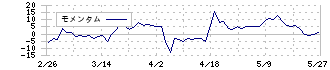 グリーンランドリゾート(9656)のモメンタム