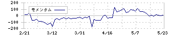 歌舞伎座(9661)のモメンタム