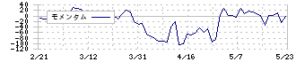 御園座(9664)のモメンタム