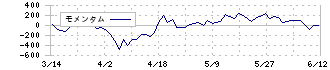 東京都競馬(9672)のモメンタム