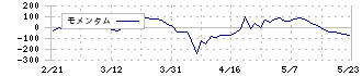 東洋テック(9686)のモメンタム