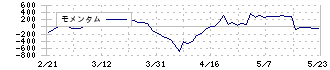 ＫＳＫ(9687)のモメンタム