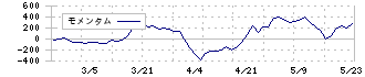 両毛システムズ(9691)のモメンタム