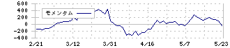 シーイーシー(9692)のモメンタム