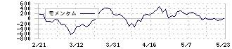 カプコン(9697)のモメンタム