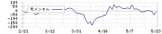 クレオ(9698)のモメンタム