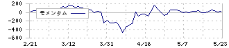 東京會舘(9701)のモメンタム