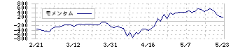 日本空港ビルデング(9706)のモメンタム