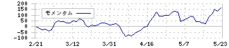 ＮＣＳ＆Ａ(9709)のモメンタム
