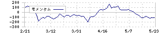 ロイヤルホテル(9713)のモメンタム