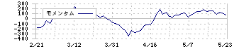 トランスコスモス(9715)のモメンタム