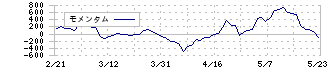ＳＣＳＫ(9719)のモメンタム