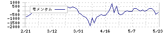 藤田観光(9722)のモメンタム