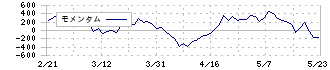 白洋舍(9731)のモメンタム